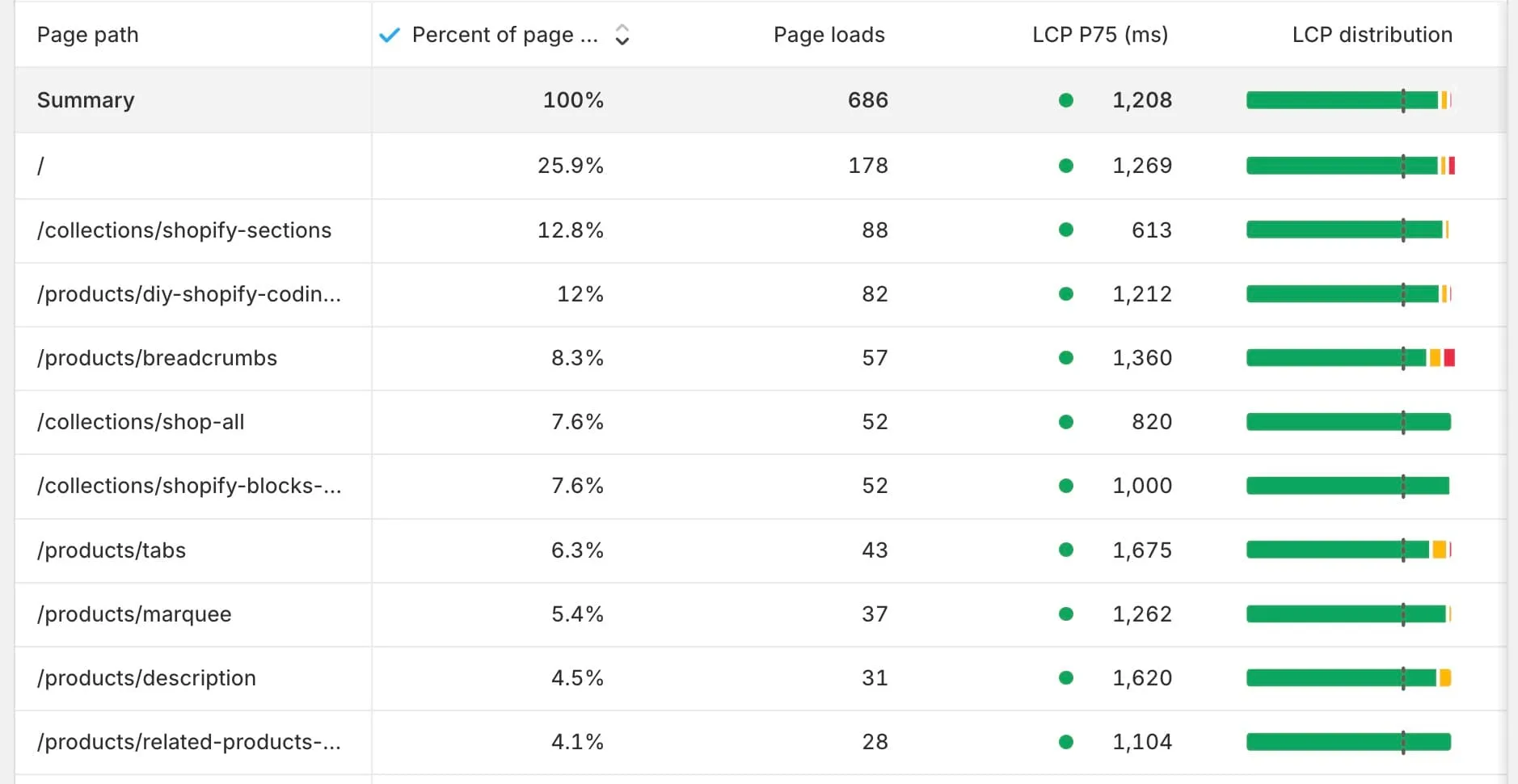 Shopify loading speed by page